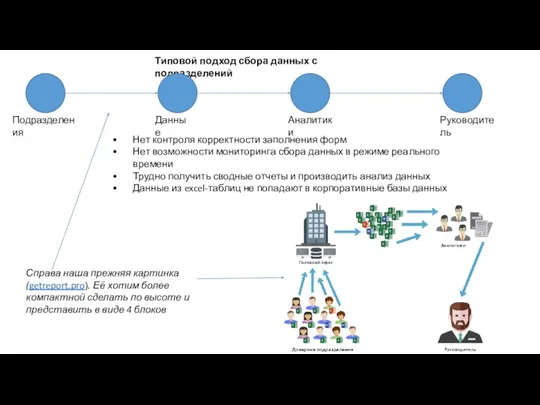 Подразделения Аналитики Руководитель Типовой подход сбора данных с подразделений Данные Нет контроля