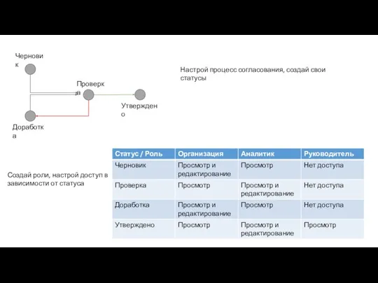 Настрой процесс согласования, создай свои статусы Черновик Проверка Доработка Утверждено Создай роли,