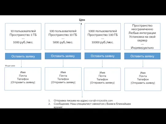 Цены Оставить заявку 10 пользователей Пространство 1 ГБ --- 1000 руб./мес. 100