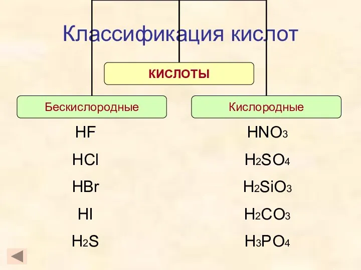 Классификация кислот HF HCl HBr HI H2S HNO3 H2SO4 H2SiO3 H2CO3 H3PO4
