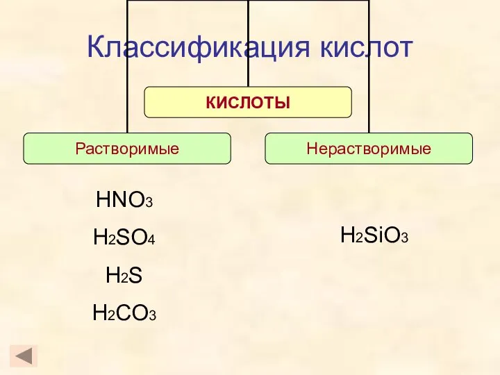 Классификация кислот H2SiO3 HNO3 H2SO4 H2S H2CO3