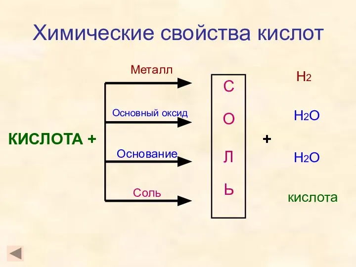 Химические свойства кислот КИСЛОТА + С О Л Ь Металл Основный оксид