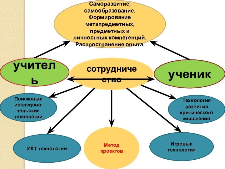 Саморазвитие, самообразование. Формирование метапредметных, предметных и личностных компетенций. Распространение опыта. ученик сотрудничество