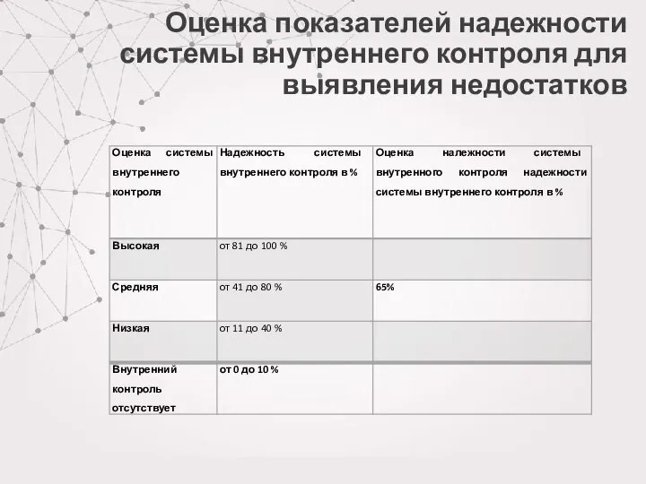 Оценка показателей надежности системы внутреннего контроля для выявления недостатков