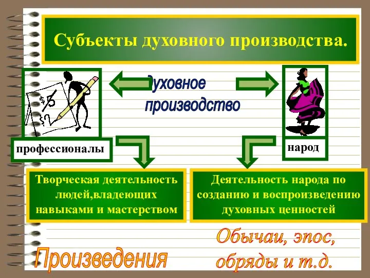 Субъекты духовного производства. духовное производство Произведения искусства Обычаи, эпос, обряды и т.д.