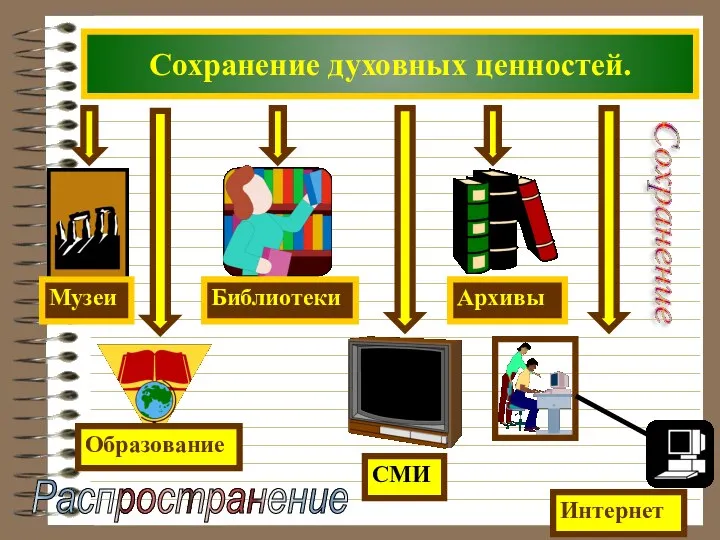 Сохранение духовных ценностей. Сохранение Распространение