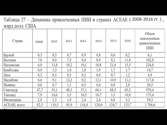 ( 2008-2016 гг. ) 20008 2010 2012 2013 2014 2015 2016