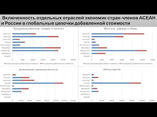 Включенность отдельных отраслей экономик стран-членов АСЕАН и России в глобальные цепочки добавленной стоимости