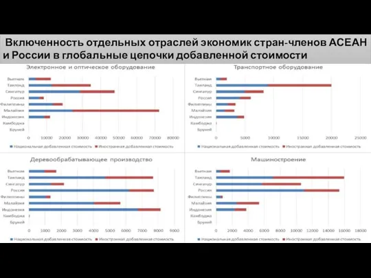 Включенность отдельных отраслей экономик стран-членов АСЕАН и России в глобальные цепочки добавленной стоимости