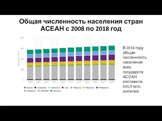 Общая численность населения стран АСЕАН с 2008 по 2018 год В 2016