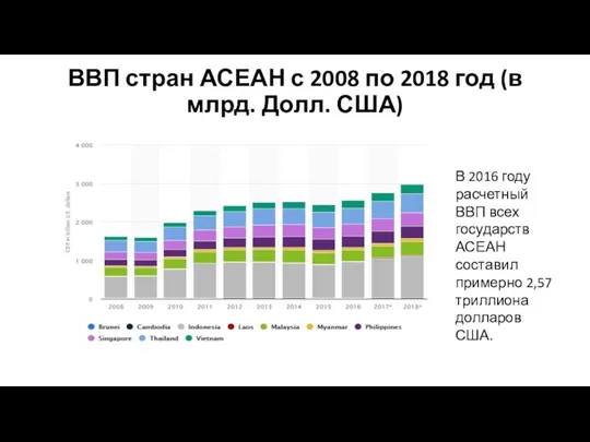 ВВП стран АСЕАН с 2008 по 2018 год (в млрд. Долл. США)