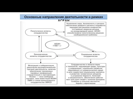 Основные направления деятельности в рамках АСЕАН