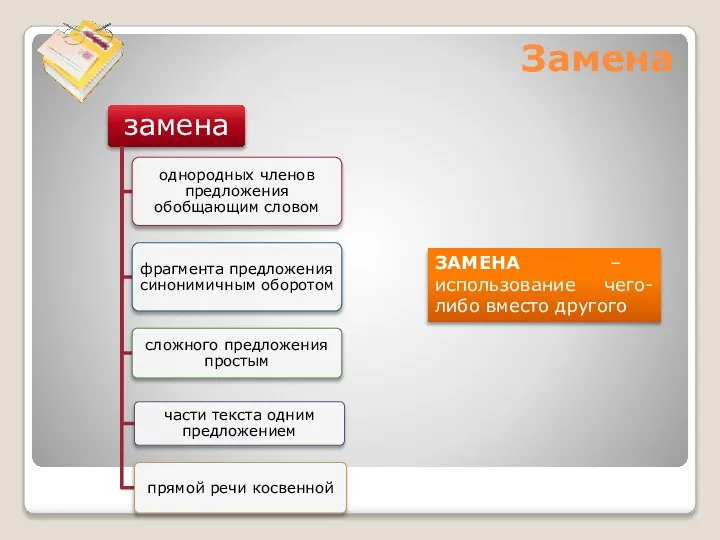 Замена ЗАМЕНА – использование чего-либо вместо другого