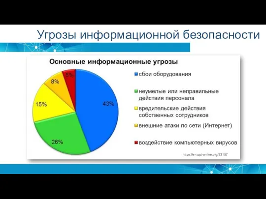 Угрозы информационной безопасности https://en.ppt-online.org/23157