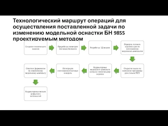 Технологический маршрут операций для осуществления поставленной задачи по изменению модельной оснастки БН 9855 проектируемым методом