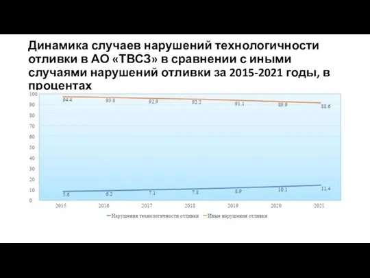 Динамика случаев нарушений технологичности отливки в АО «ТВСЗ» в сравнении с иными