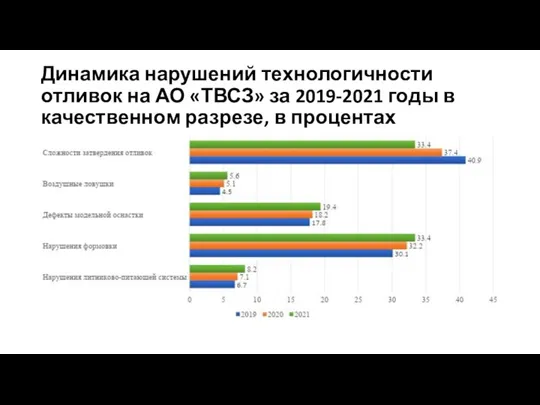 Динамика нарушений технологичности отливок на АО «ТВСЗ» за 2019-2021 годы в качественном разрезе, в процентах