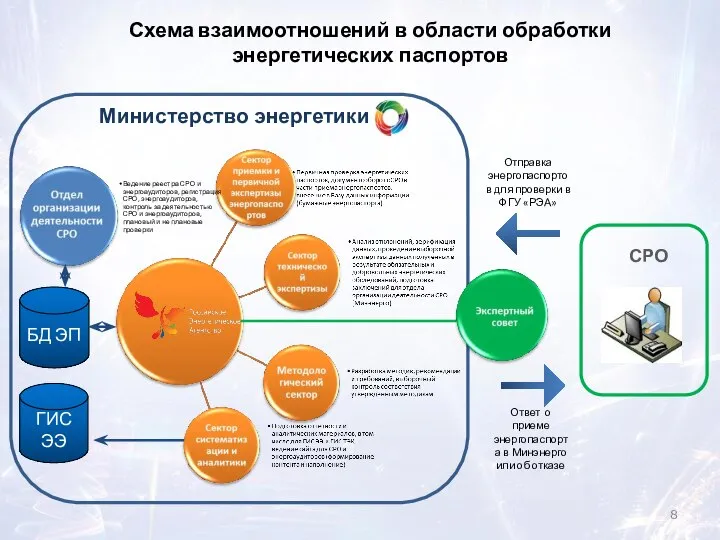 Схема взаимоотношений в области обработки энергетических паспортов Министерство энергетики РФ БД ЭП