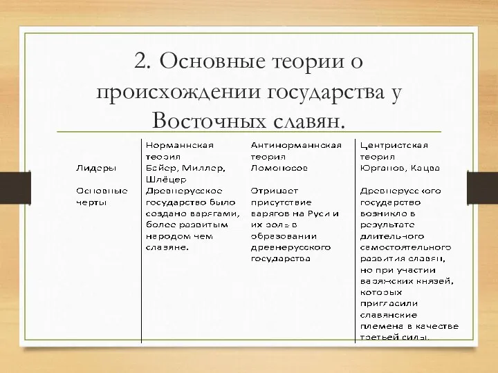 2. Основные теории о происхождении государства у Восточных славян.