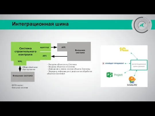 Интеграционная шина Система строительного контроля Внешняя система API API XML Внешняя система