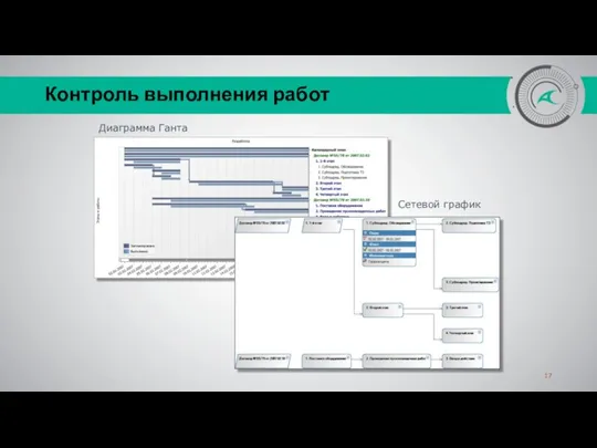 Контроль выполнения работ Диаграмма Ганта Сетевой график