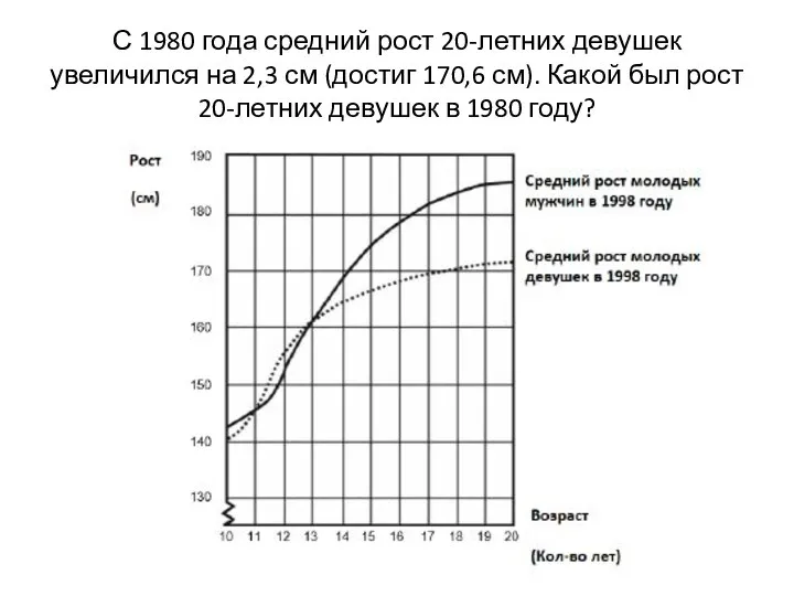 С 1980 года средний рост 20-летних девушек увеличился на 2,3 см (достиг