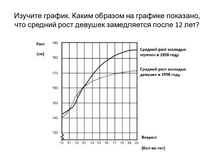 Изучите график. Каким образом на графике показано, что средний рост девушек замедляется после 12 лет?