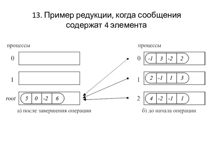 13. Пример редукции, когда сообщения содержат 4 элемента