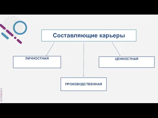 Составляющие карьеры ЦЕННОСТНАЯ ЛИЧНОСТНАЯ ПРОИЗВОДСТВЕННАЯ