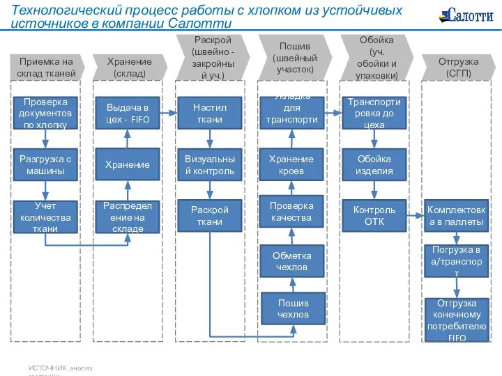 Технологический процесс работы с хлопком из устойчивых источников в компании Салотти ИСТОЧНИК: