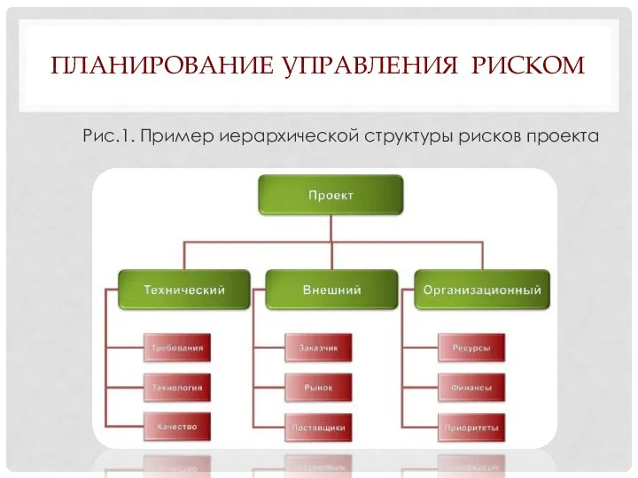 ПЛАНИРОВАНИЕ УПРАВЛЕНИЯ РИСКОМ Рис.1. Пример иерархической структуры рисков проекта