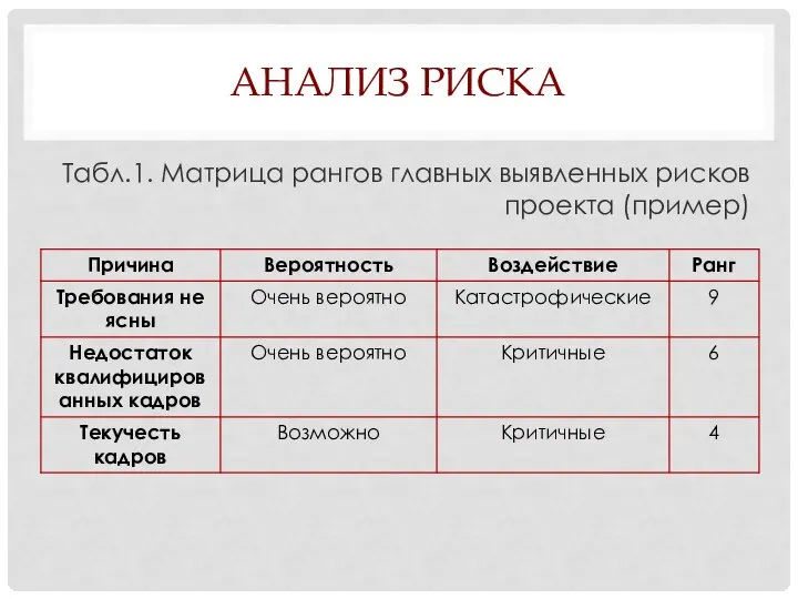АНАЛИЗ РИСКА Табл.1. Матрица рангов главных выявленных рисков проекта (пример)