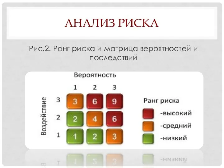 АНАЛИЗ РИСКА Рис.2. Ранг риска и матрица вероятностей и последствий