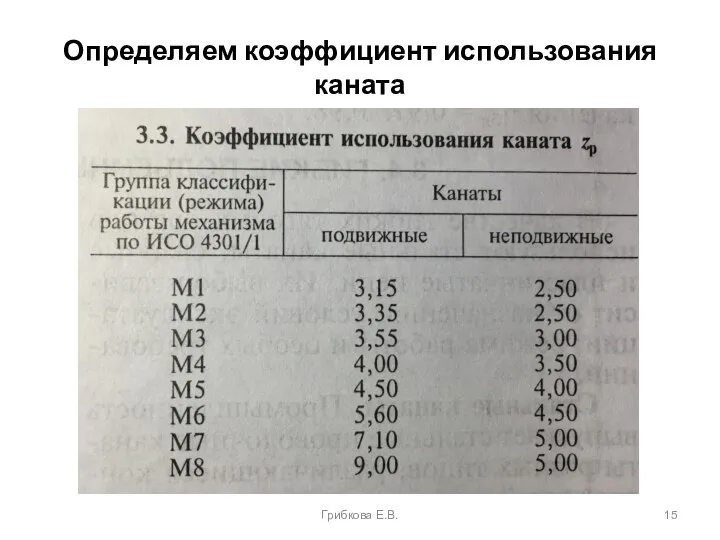 Определяем коэффициент использования каната Грибкова Е.В.