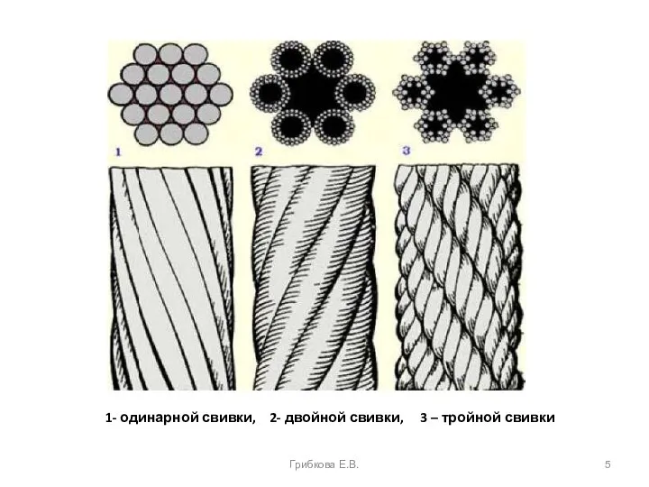 1- одинарной свивки, 2- двойной свивки, 3 – тройной свивки Грибкова Е.В.