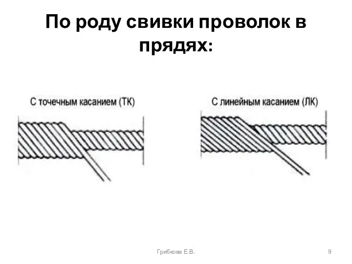 По роду свивки проволок в прядях: Грибкова Е.В.