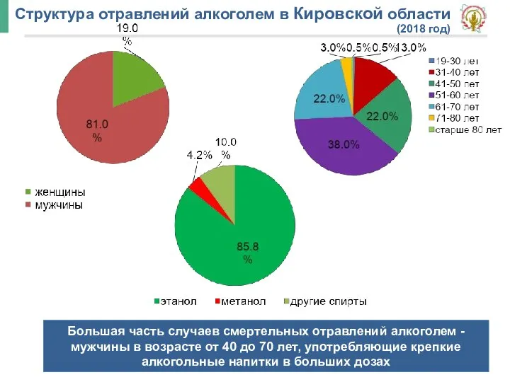 Структура отравлений алкоголем в Кировской области (2018 год) Большая часть случаев смертельных