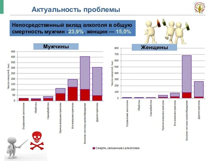 Актуальность проблемы Непосредственный вклад алкоголя в общую смертность мужчин -23,9%, женщин — 15,0% Мужчины Женщины