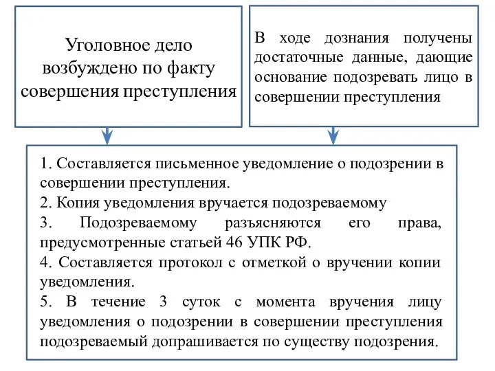 апта Уголовное дело возбуждено по факту совершения преступления В ходе дознания получены