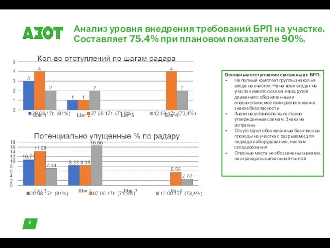 Анализ уровня внедрения требований БРП на участке. Составляет 75.4% при плановом показателе