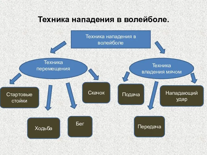 Техника нападения в волейболе. Техника нападения в волейболе Техника перемещения Техника владения