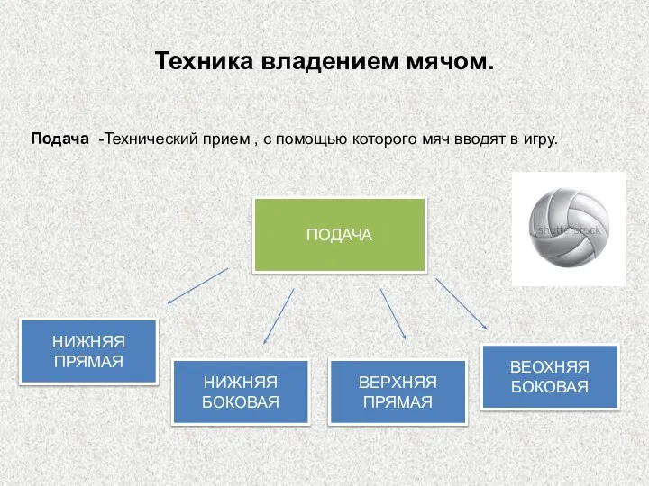 Техника владением мячом. Подача -Технический прием , с помощью которого мяч вводят