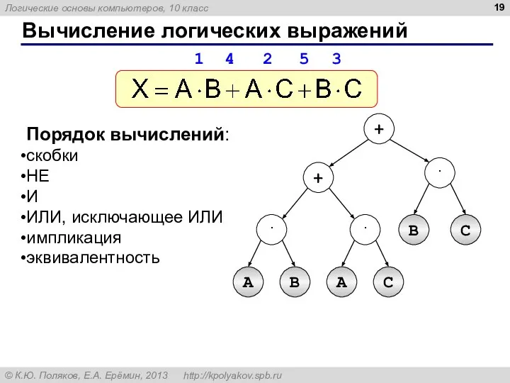 Вычисление логических выражений Порядок вычислений: скобки НЕ И ИЛИ, исключающее ИЛИ импликация