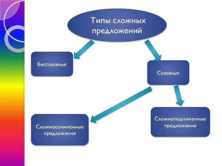 Типы сложных предложений Сложносочиненные предложения Сложноподчиненные предложения Бессоюзные Союзные