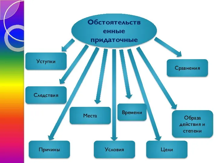 Обстоятельственные придаточные Причины Следствия Уступки Места Условия Цели Образа действия и степени Сравнения Времени