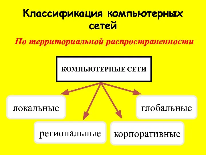 Классификация компьютерных сетей По территориальной распространенности