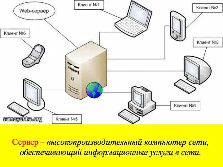 Сервер – высокопроизводительный компьютер сети, обеспечивающий информационные услуги в сети.