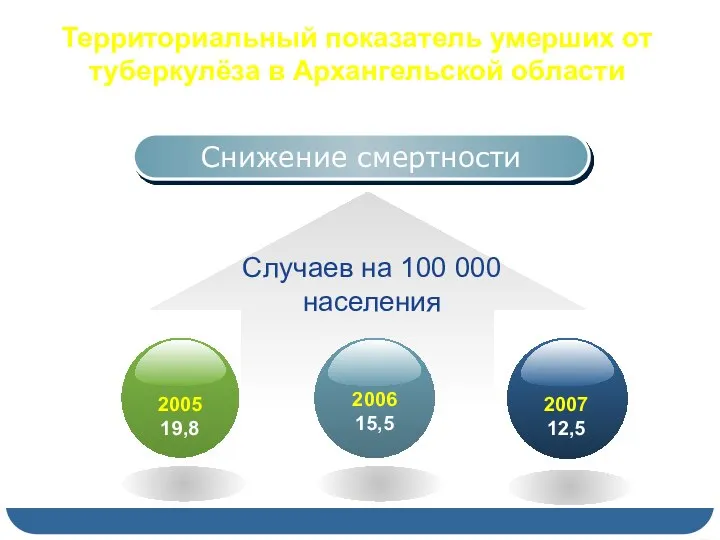 Территориальный показатель умерших от туберкулёза в Архангельской области Снижение смертности Случаев на 100 000 населения