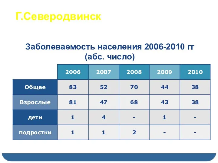 Г.Северодвинск Заболеваемость населения 2006-2010 гг (абс. число)