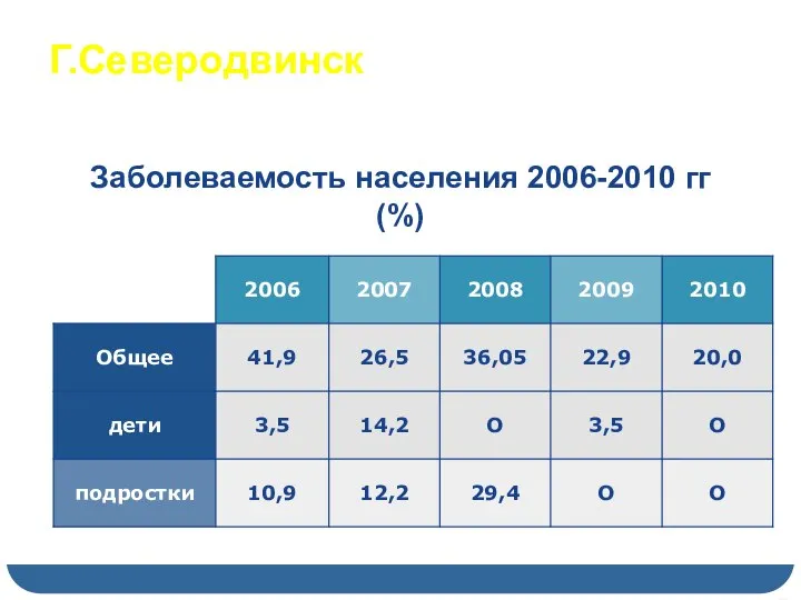 Г.Северодвинск Заболеваемость населения 2006-2010 гг (%)